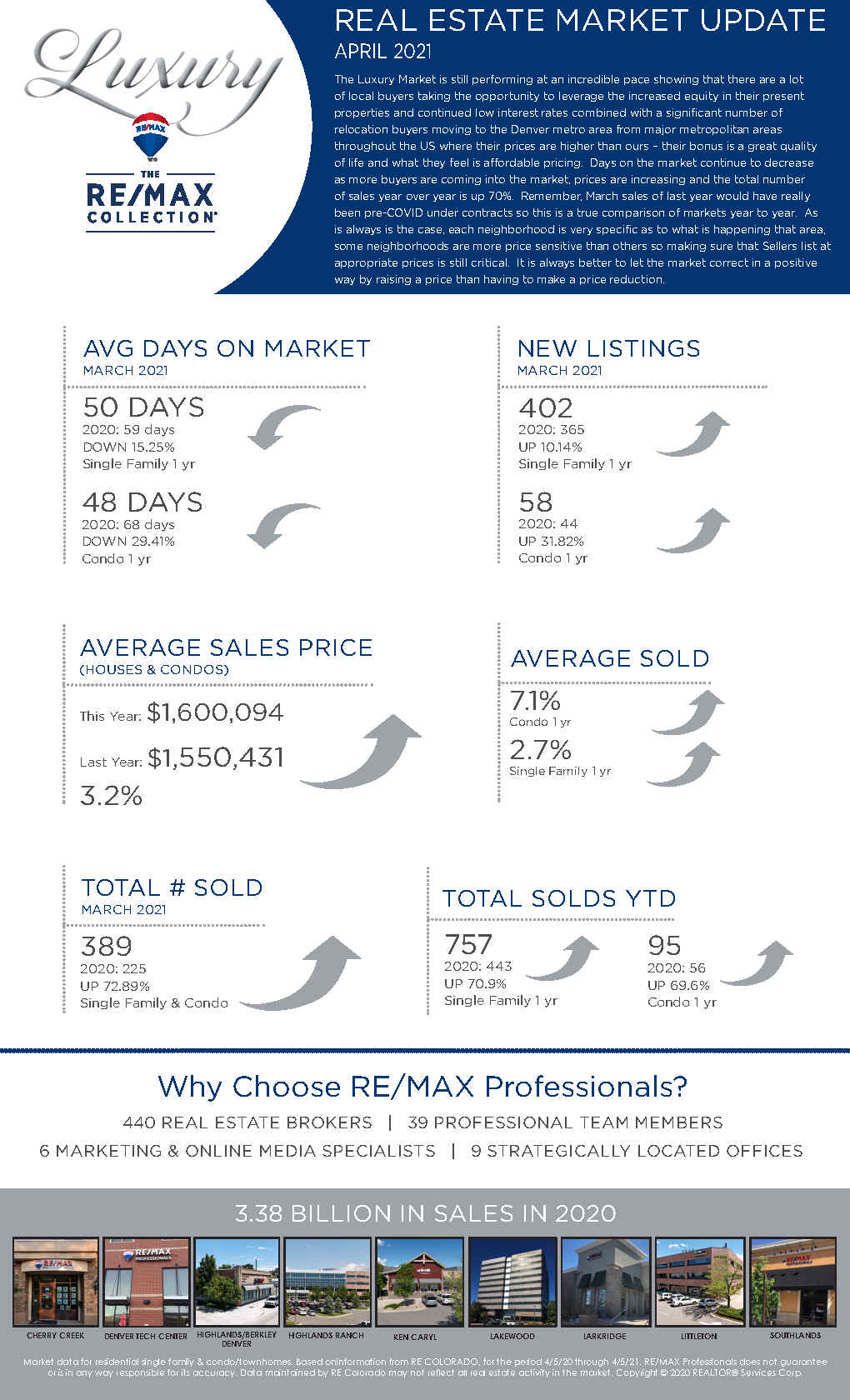 RE/MAX March Real Estate Market Update