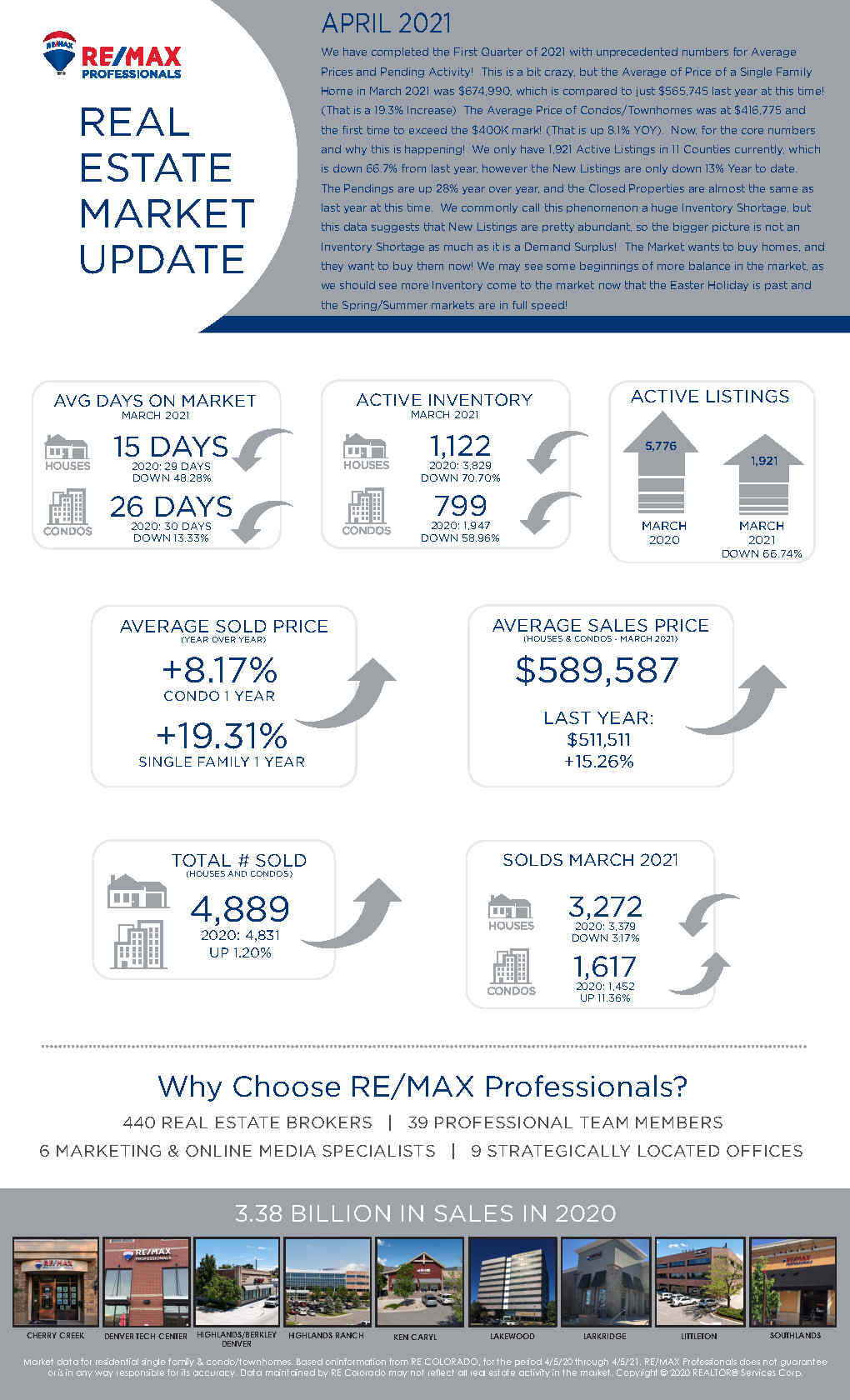 RE/MAX March Real Estate Market Update