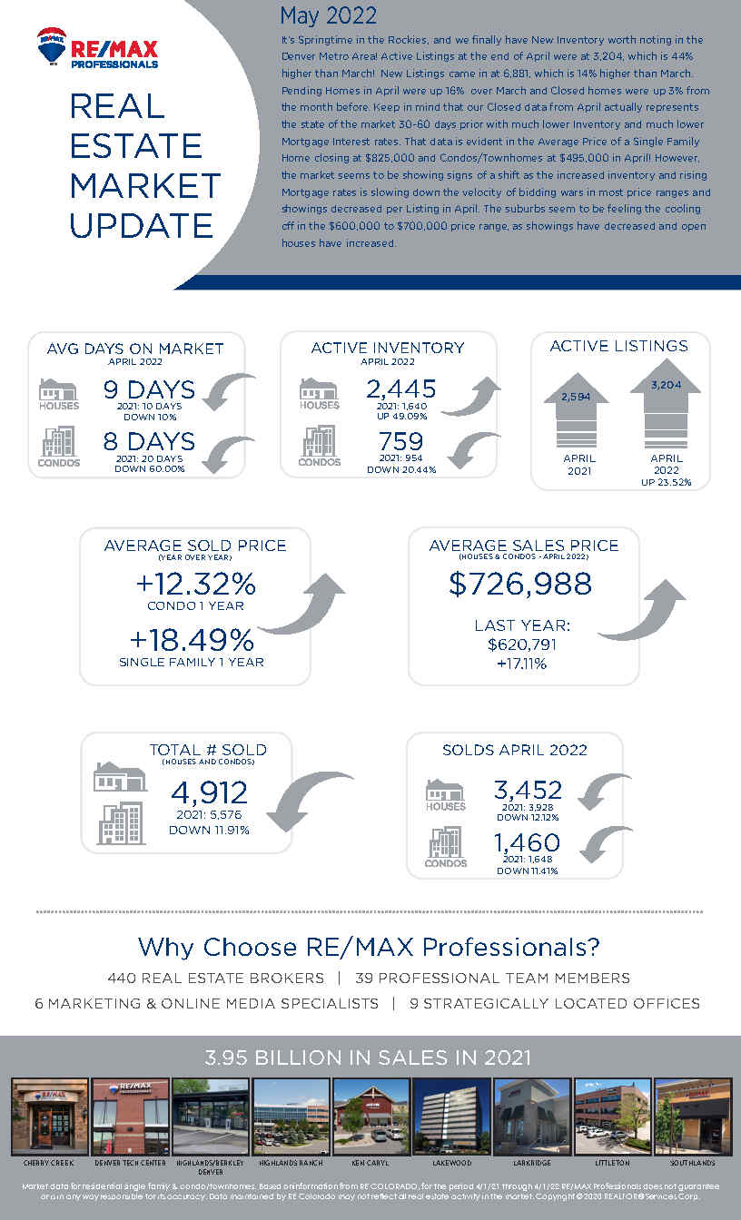 RE/MAX Market Report - April