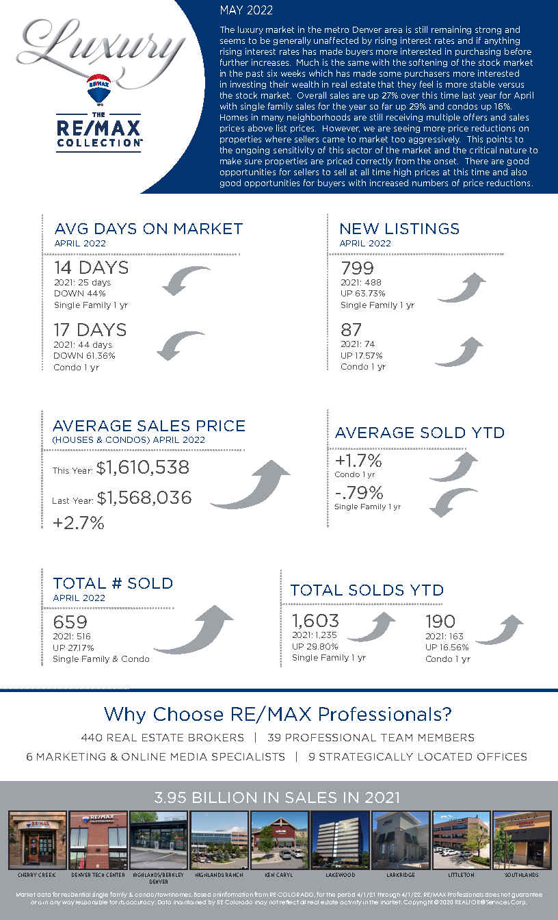 RE/MAX Luxury Market Update - April